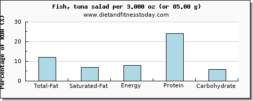 total fat and nutritional content in fat in tuna salad